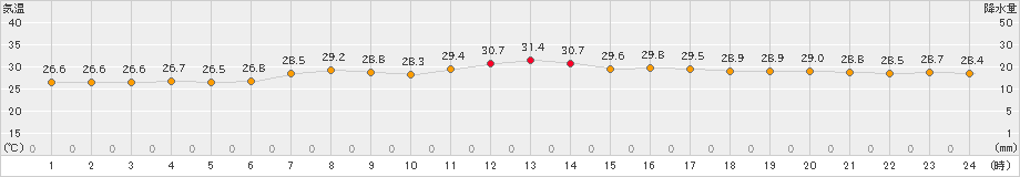 父島(>2023年09月29日)のアメダスグラフ