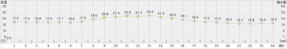 信濃町(>2023年09月29日)のアメダスグラフ