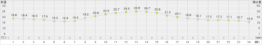 大町(>2023年09月29日)のアメダスグラフ