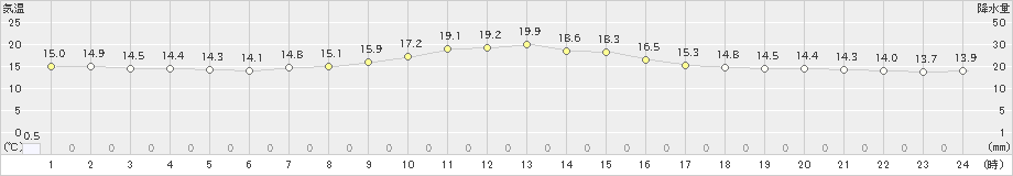 菅平(>2023年09月29日)のアメダスグラフ