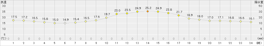 東御(>2023年09月29日)のアメダスグラフ