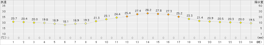 佐久(>2023年09月29日)のアメダスグラフ