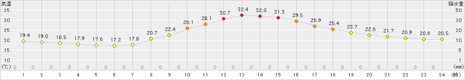 南信濃(>2023年09月29日)のアメダスグラフ