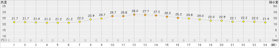 大月(>2023年09月29日)のアメダスグラフ