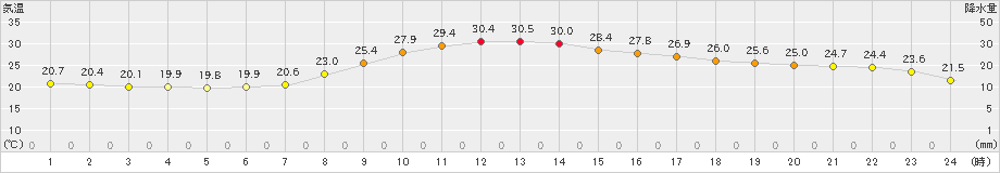 切石(>2023年09月29日)のアメダスグラフ