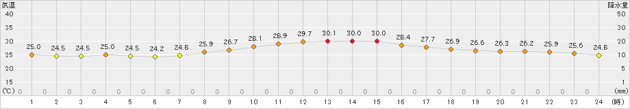 富士(>2023年09月29日)のアメダスグラフ