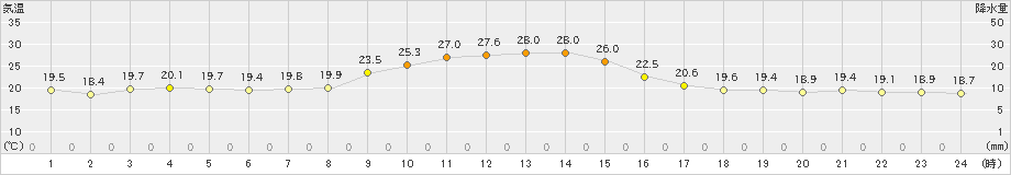 稲武(>2023年09月29日)のアメダスグラフ