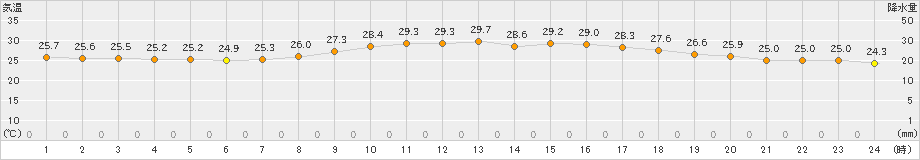 セントレア(>2023年09月29日)のアメダスグラフ