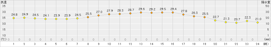 南知多(>2023年09月29日)のアメダスグラフ