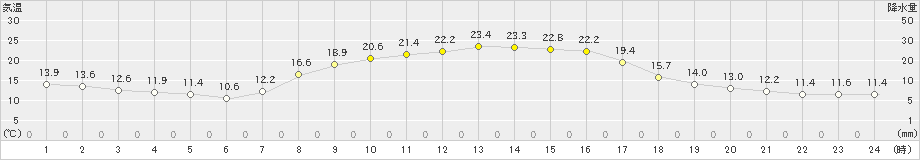 六厩(>2023年09月29日)のアメダスグラフ