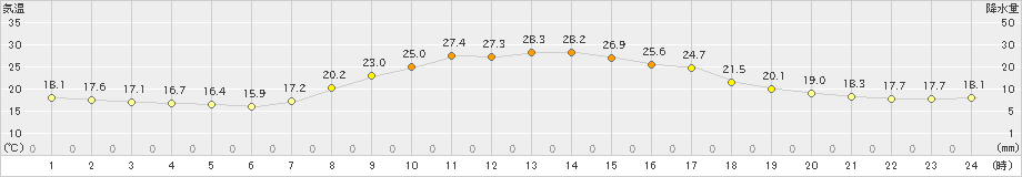 黒川(>2023年09月29日)のアメダスグラフ