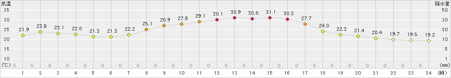 粥見(>2023年09月29日)のアメダスグラフ