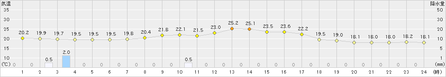 十日町(>2023年09月29日)のアメダスグラフ