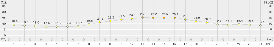 生駒山(>2023年09月29日)のアメダスグラフ