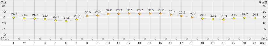 内海(>2023年09月29日)のアメダスグラフ