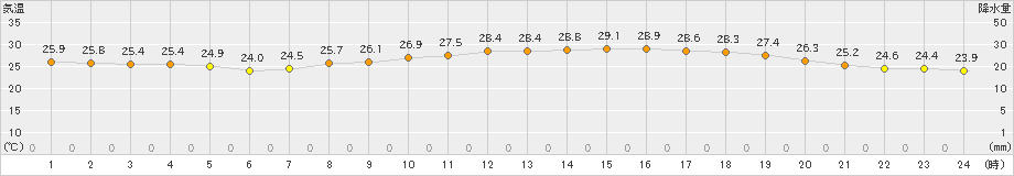 多度津(>2023年09月29日)のアメダスグラフ