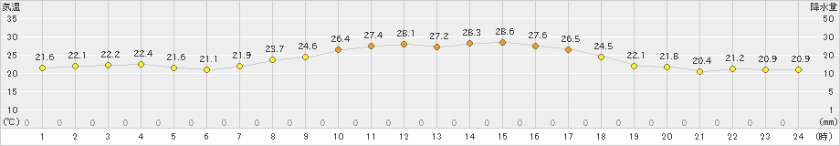 香南(>2023年09月29日)のアメダスグラフ