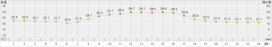 財田(>2023年09月29日)のアメダスグラフ