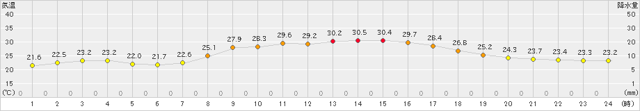 御荘(>2023年09月29日)のアメダスグラフ