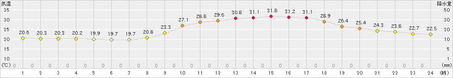 日田(>2023年09月29日)のアメダスグラフ