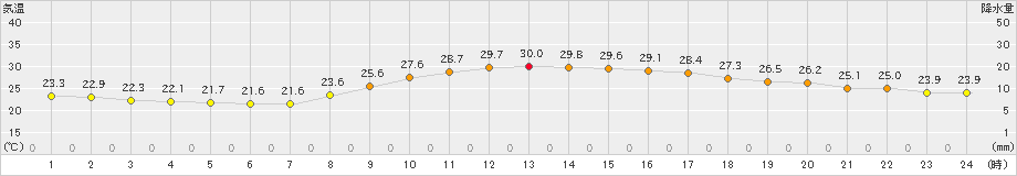 佐世保(>2023年09月29日)のアメダスグラフ