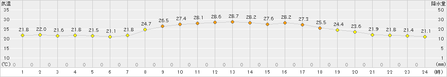 福江(>2023年09月29日)のアメダスグラフ