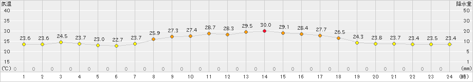 中甑(>2023年09月29日)のアメダスグラフ