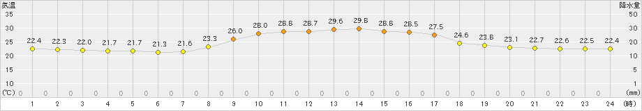 志布志(>2023年09月29日)のアメダスグラフ