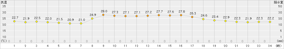 内之浦(>2023年09月29日)のアメダスグラフ