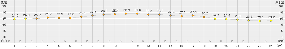 屋久島(>2023年09月29日)のアメダスグラフ