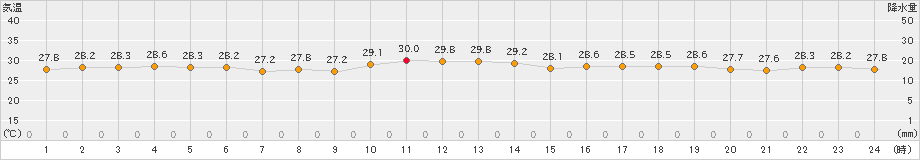 伊是名(>2023年09月29日)のアメダスグラフ