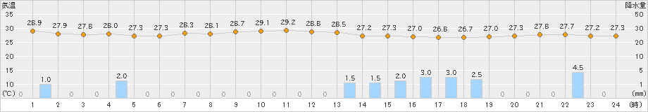 久米島(>2023年09月29日)のアメダスグラフ