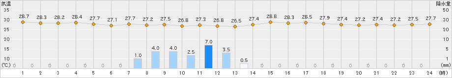 仲筋(>2023年09月29日)のアメダスグラフ