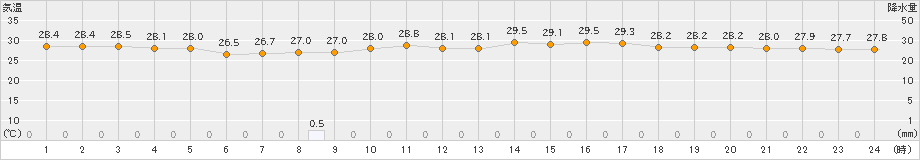 与那国島(>2023年09月29日)のアメダスグラフ