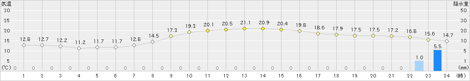 新篠津(>2023年09月30日)のアメダスグラフ