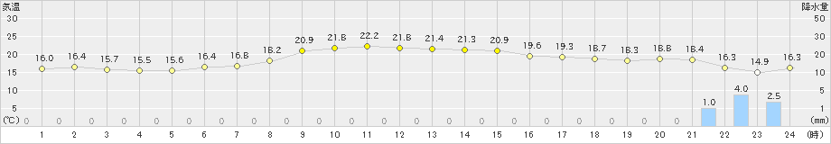 神恵内(>2023年09月30日)のアメダスグラフ
