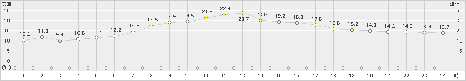 興部(>2023年09月30日)のアメダスグラフ