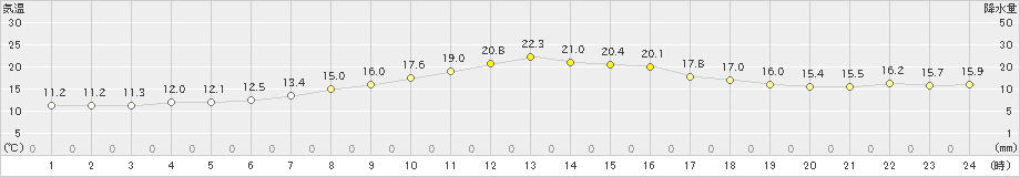 湧別(>2023年09月30日)のアメダスグラフ