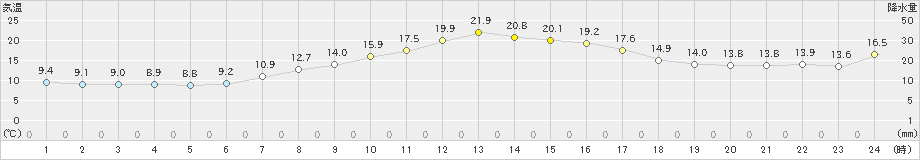 遠軽(>2023年09月30日)のアメダスグラフ