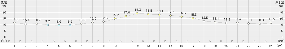 白滝(>2023年09月30日)のアメダスグラフ