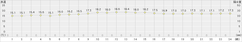 知方学(>2023年09月30日)のアメダスグラフ