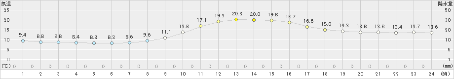 足寄(>2023年09月30日)のアメダスグラフ