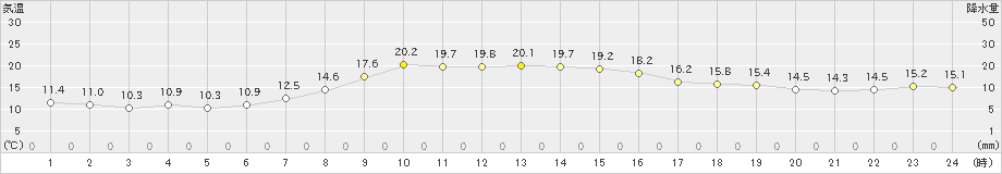 鹿追(>2023年09月30日)のアメダスグラフ