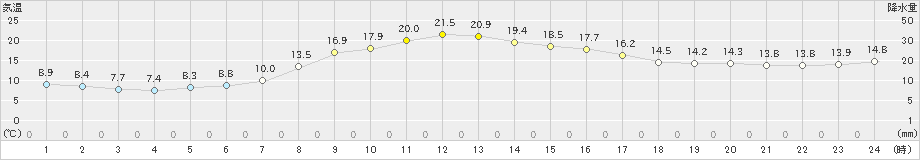 糠内(>2023年09月30日)のアメダスグラフ