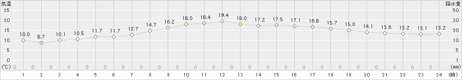 上札内(>2023年09月30日)のアメダスグラフ