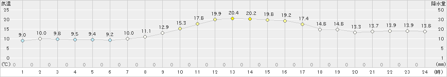 穂別(>2023年09月30日)のアメダスグラフ