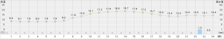 大滝(>2023年09月30日)のアメダスグラフ