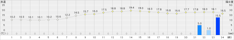 森野(>2023年09月30日)のアメダスグラフ