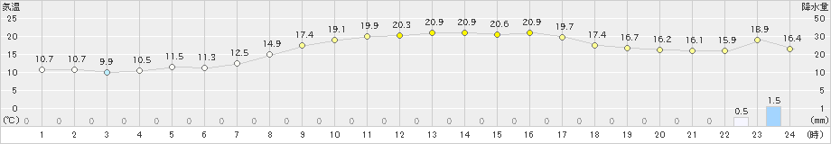 大岸(>2023年09月30日)のアメダスグラフ