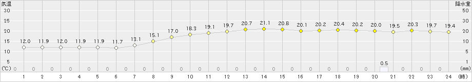 白老(>2023年09月30日)のアメダスグラフ